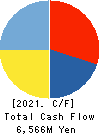 Scroll Corporation Cash Flow Statement 2021年Mar期 Scroll Corporation Cash Flow Statement 2021年3月期