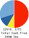 Collabos Corporation Cash Flow Statement 2019年3月期