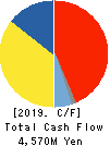 TANAKA SEIMITSU KOGYO CO.,LTD. Cash Flow Statement 2019年Mar期 TANAKA SEIMITSU KOGYO CO.,LTD. Cash Flow Statement 2019年3月期