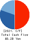 ITOCHU ENEX CO.,LTD. Cash Flow Statement 2021年Mar期 ITOCHU ENEX CO.,LTD. Cash Flow Statement 2021年3月期