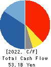 Fujikura Ltd. Cash Flow Statement 2022年3月期