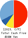 Computer Management Co.,Ltd. Cash Flow Statement 2023年Mar期 Computer Management Co.,Ltd. Cash Flow Statement 2023年3月期