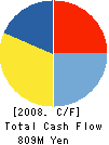 People Staff Co.,Ltd. Cash Flow Statement 2008年3月期