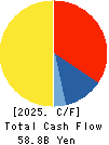 GS Yuasa Corporation Cash Flow Statement 2025年Mar期 GS Yuasa Corporation Cash Flow Statement 2025年3月期