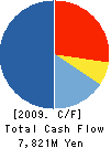 Commercial RE Co.,Ltd. Cash Flow Statement 2009年3月期