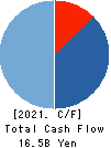 Visional,Inc. Cash Flow Statement 2021年Jul期 Visional,Inc. Cash Flow Statement 2021年7月期