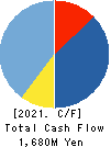 Innovation Inc. Cash Flow Statement 2021年3月期