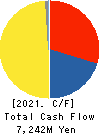 KYOEI TANKER CO.,LTD. Cash Flow Statement 2021年Mar期 KYOEI TANKER CO.,LTD. Cash Flow Statement 2021年3月期