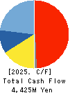 TAOKA CHEMICAL COMPANY,LIMITED Cash Flow Statement 2025年Mar期 TAOKA CHEMICAL COMPANY,LIMITED Cash Flow Statement 2025年3月期