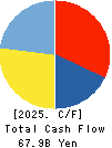 Nojima Corporation Cash Flow Statement 2025年Mar期 Nojima Corporation Cash Flow Statement 2025年3月期