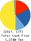 MEIWA INDUSTRY CO.,LTD. Cash Flow Statement 2021年Mar期 MEIWA INDUSTRY CO.,LTD. Cash Flow Statement 2021年3月期