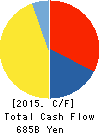 Hitachi, Ltd. Cash Flow Statement 2015年Mar期 Hitachi, Ltd. Cash Flow Statement 2015年3月期