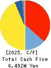 Sekisui Kasei Co., Ltd. Cash Flow Statement 2025年Mar期 Sekisui Kasei Co., Ltd. Cash Flow Statement 2025年3月期