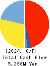 Kitagawa Corporation Cash Flow Statement 2024年Mar期 Kitagawa Corporation Cash Flow Statement 2024年3月期