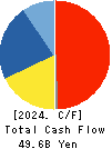 H2O RETAILING CORPORATION Cash Flow Statement 2024年Mar期 H2O RETAILING CORPORATION Cash Flow Statement 2024年3月期