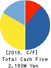 CERES INC. Cash Flow Statement 2018年12月期