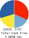 ARAKAWA CHEMICAL INDUSTRIES,LTD. Cash Flow Statement 2025年3月期