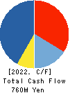 Daitobo Co.,Ltd. Cash Flow Statement 2022年3月期