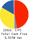 VALQUA, LTD. Cash Flow Statement 2022年Mar期 VALQUA, LTD. Cash Flow Statement 2022年3月期