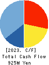 Sobal Corporation Cash Flow Statement 2023年2月期