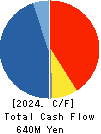 PLAZA HOLDINGS CO.,LTD. Cash Flow Statement 2024年Mar期 PLAZA HOLDINGS CO.,LTD. Cash Flow Statement 2024年3月期