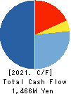NAKAMURA CHOUKOU CO.,LTD. Cash Flow Statement 2021年3月期