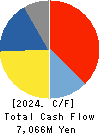 DAIICHI KIGENSO KAGAKU KOGYO CO.,LTD. Cash Flow Statement 2024年Mar期 DAIICHI KIGENSO KAGAKU KOGYO CO.,LTD. Cash Flow Statement 2024年3月期