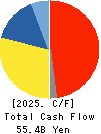 NICHIREI CORPORATION Cash Flow Statement 2025年Mar期 NICHIREI CORPORATION Cash Flow Statement 2025年3月期