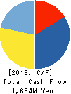 UNITED&COLLECTIVE CO.LTD. Cash Flow Statement 2019年2月期