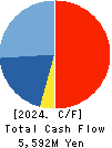 Vertex Corporation Cash Flow Statement 2024年Mar期 Vertex Corporation Cash Flow Statement 2024年3月期