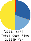 Howa Machinery, Ltd. Cash Flow Statement 2025年Mar期 Howa Machinery, Ltd. Cash Flow Statement 2025年3月期