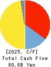 NISSIN FOODS HOLDINGS CO.,LTD. Cash Flow Statement 2025年Mar期 NISSIN FOODS HOLDINGS CO.,LTD. Cash Flow Statement 2025年3月期