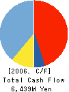 Tempstaff Co.,Ltd. Cash Flow Statement 2006年3月期