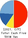 KAINOS Laboratories,Inc. Cash Flow Statement 2021年Mar期 KAINOS Laboratories,Inc. Cash Flow Statement 2021年3月期