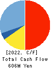 The Lead Co.,Inc. Cash Flow Statement 2022年Mar期 The Lead Co.,Inc. Cash Flow Statement 2022年3月期