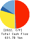 NIPPON STEEL CORPORATION Cash Flow Statement 2022年Mar期 NIPPON STEEL CORPORATION Cash Flow Statement 2022年3月期