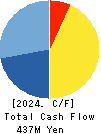 Area Quest Inc. Cash Flow Statement 2024年Jun期 Area Quest Inc. Cash Flow Statement 2024年6月期