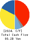 Toyo Seikan Group Holdings, Ltd. Cash Flow Statement 2024年Mar期 Toyo Seikan Group Holdings, Ltd. Cash Flow Statement 2024年3月期