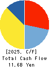OKUWA CO., LTD. Cash Flow Statement 2025年2月期