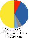 SUNCALL CORPORATION Cash Flow Statement 2024年Mar期 SUNCALL CORPORATION Cash Flow Statement 2024年3月期