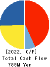 NICHIRYO BAKING CO.,LTD. Cash Flow Statement 2022年Mar期 NICHIRYO BAKING CO.,LTD. Cash Flow Statement 2022年3月期