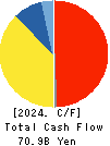 TOYO SUISAN KAISHA, LTD. Cash Flow Statement 2024年3月期