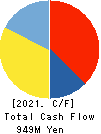 ODK Solutions Company,Ltd. Cash Flow Statement 2021年Mar期 ODK Solutions Company,Ltd. Cash Flow Statement 2021年3月期