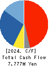 OILES CORPORATION Cash Flow Statement 2024年Mar期 OILES CORPORATION Cash Flow Statement 2024年3月期