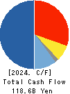 Dai Nippon Printing Co.,Ltd. Cash Flow Statement 2024年Mar期 Dai Nippon Printing Co.,Ltd. Cash Flow Statement 2024年3月期