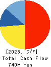 ASAHI CONCRETE WORKS CO., LTD. Cash Flow Statement 2023年Mar期 ASAHI CONCRETE WORKS CO., LTD. Cash Flow Statement 2023年3月期