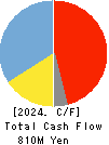 Miyakoshi Holdings, Inc. Cash Flow Statement 2024年3月期