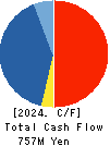 Daitobo Co.,Ltd. Cash Flow Statement 2024年3月期
