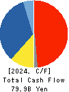 PERSOL HOLDINGS CO.,LTD. Cash Flow Statement 2024年Mar期 PERSOL HOLDINGS CO.,LTD. Cash Flow Statement 2024年3月期