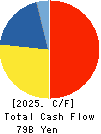 NH Foods Ltd. Cash Flow Statement 2025年Mar期 NH Foods Ltd. Cash Flow Statement 2025年3月期
